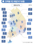 광주·전남 1인가구 50만 가구 넘어섰다