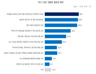 보험사 갑질에…車 정비업체 70% 수리비 삭감 경험