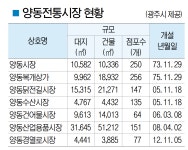 양동복개상가 이전, 법·보상·상인회 ‘3개 허들’넘어야