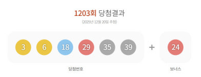 1203회 로또, 1등 21명 ‘13억씩’…광양서도 당첨