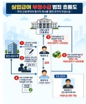 허위 입·퇴사 반복 실업급여 수천만원 부정수급