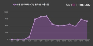 12월 2주차 PC방 순위, 점유율 높이고 있는 발로란트와 TL