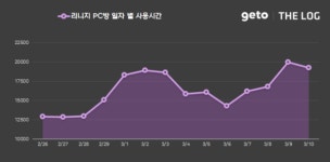 3월 1주차 PC방 순위, 엔씨소프트 리니지 상승세