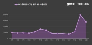 7월 3주 PC방, 아이콘매치 앞둔 넥슨 FC온라인 급등해