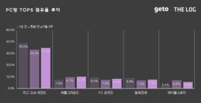 크래프톤 배틀그라운드, 지드래곤 효과로 9월 3주 PC방 순위 상승
