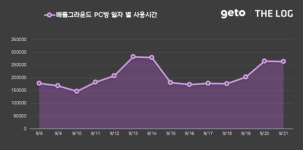 크래프톤 배틀그라운드, 지드래곤 효과로 9월 3주 PC방 순위 상승