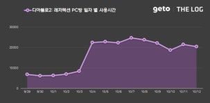10월 2주 PC방, 추석 연휴로 이용량 큰 폭 증가