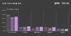 10월 2주 PC방, 추석 연휴로 이용량 큰 폭 증가