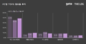 10월 5주 PC방, 패스 오브 엑자일 역주행 성공 눈길