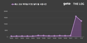 10월 5주 PC방, 패스 오브 엑자일 역주행 성공 눈길