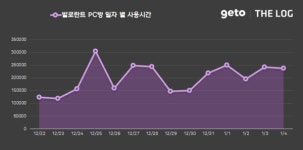 1월 첫째 주 PC방, 배틀그라운드와 발로란트 상승세