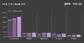 2월 1주 PC방, 대형 변화 밝힌 오버워치2 이용 늘었다