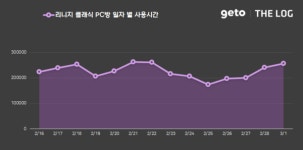 2월 4주 PC방, 리니지 클래식 존재감 드러내