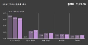 4월 2주 PC방, 제노포인트 선보인 배그 돋보여