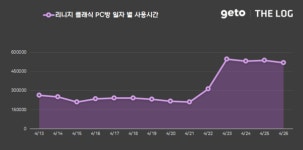 엔씨 리니지 클래식, 전주 대비 PC방 이용시간 70.9% 성장
