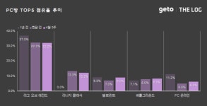 블리자드 디아블로4, 확장팩 효과로 PC방 순위 15계단 끌어올려
