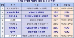 국민권익위 상임위원·농림축산검역본부장 등 8개 개방형직위 2월 공모