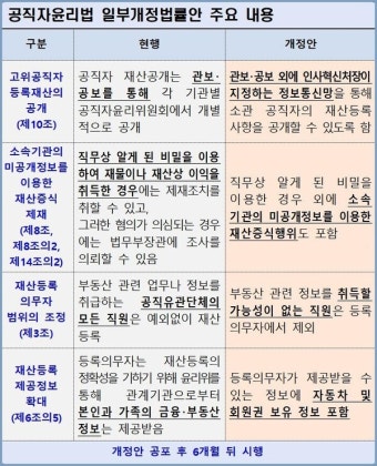 공직자 재산정보 공직윤리시스템에서 한눈에 볼 수 있게 된다