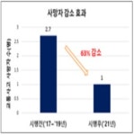 회전교차로에 그런 효과가… 설치 후 속도 빨라지고 사망자 3분의 2로 줄어