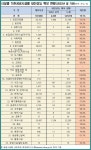 전국 기존 공공건축물 내진율 53.5%… 원전 송유관 100%