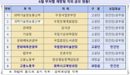 우정사업본부장 등 9개 직위 6월 중 공모한다