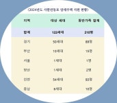 LH 영주귀국 사할린동포 122세대에 임대주택 지원