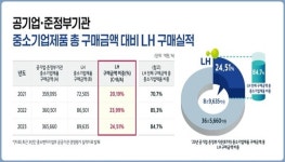 LH, 지난해 중소기업제품 8조 9000억 구매… 전체 공공기관 중 1위