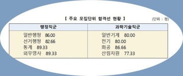 국가공무원 7급 공채 1차시험 4577명 합격