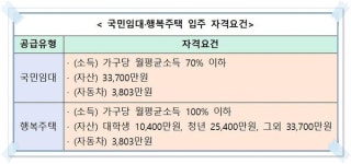 LH, 하반기 국민임대·행복주택 예비입주자 정례모집 시행