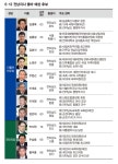 전남 동부권-서부권 대결, 이번엔 누가 이길까