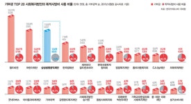 (주)삼성생명공익재단삼성노블카운티2(타워A동) | 사회복지엔 1%도 안 쓰는 삼성생명공익재단