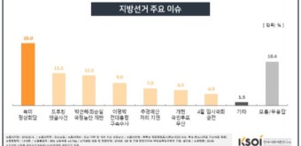 경남 지방선거, 북미회담·드루킹 특검이 좌우