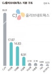 CJ, 올리브네트웍스 해법 찾기 나서나