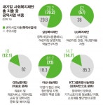 [단독] 대기업 사회복지재단들 복지 대신 병원에 돈 쓴다