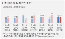 취임 2주년 앞둔 文대통령…국정지지율 45%로 '역대 2위'