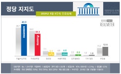 민주당·한국당 지지율 격차, 지난주보다 3배 커져