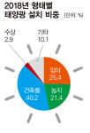 태양광으로 몸살 앓는 한반도
