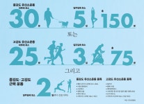 하루 30분 운동, 당신 건강을 지킨다