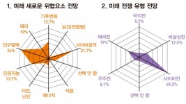 육군 제2063부대 13보급대대 | 육군이 스스로 생각하는 2050년 새로운 위협은 무엇?