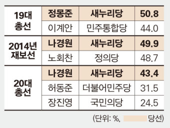 [총선 격전지-서울] 이낙연-황교안, 역대 최고의 '정치 1번지' 빅매치
