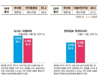 [총선 격전지-서울] 고민정-오세훈, 엎치락뒤치락 그야말로 '혈전'