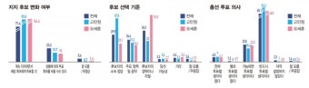 [여론조사] 고민정 43.3% vs 오세훈 39.3%…광진을 대혼전