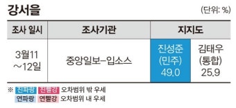[격전지 분석-서대문갑·강서을] 우상호·진성준, 이성헌·김태우에 앞서