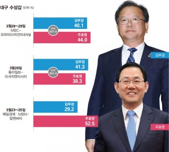 [격전지 분석-대구 수성갑] 김부겸 매서운 추격에 긴장하는 주호영