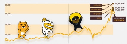 [카카오 제국] 파죽지세 카카오 주가, 어디까지 오를까
