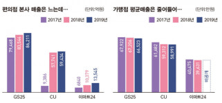 3분 거리에 편의점 7곳…상생은 없고 상처만 남았다