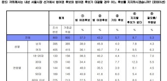 안철수-나경원, 서울시장 보궐선거 지지율 '접전'