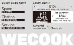 공유주방 위쿡, 푸드 산업 생태계를 바꾸다