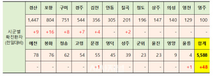 경북 코로나19 신규 확진자 급증…48명 발생