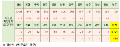 경북 11개 시·군서 코로나19 확진자 56명 발생